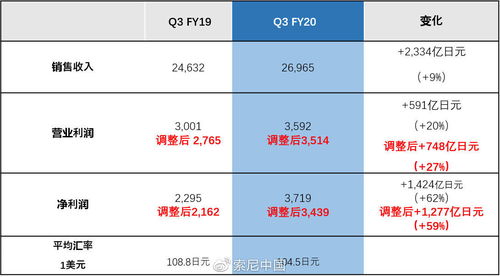 索尼2020财年第三财季净利润同比大涨59%，通讯设备销售表现亮眼